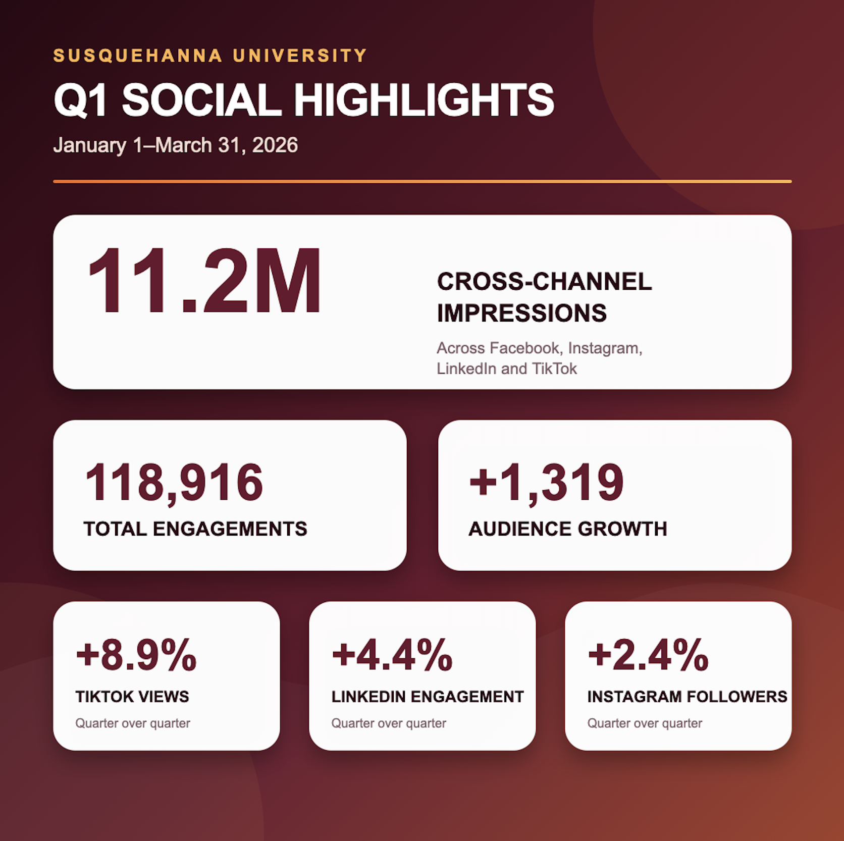 Susquehanna University Q1 social media performance highlights